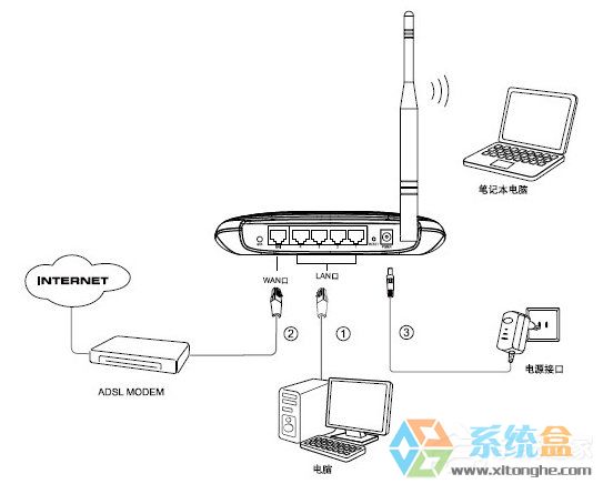 TP-LINK无线路由器设置教程